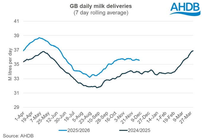 Graph showing GB daily milk deliveries 6 December 2025.